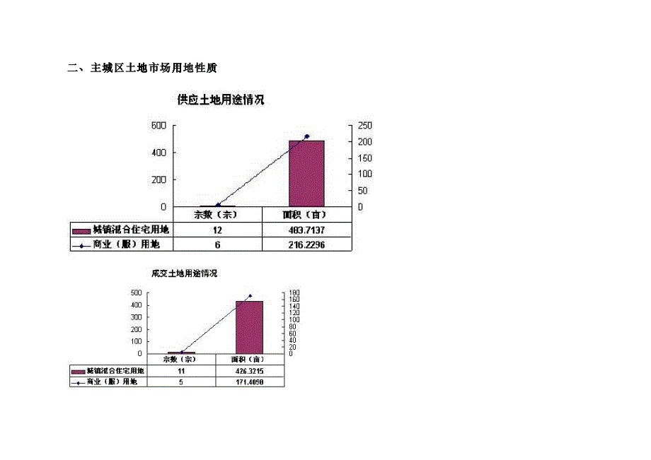 某城区土地市场分析_第2页