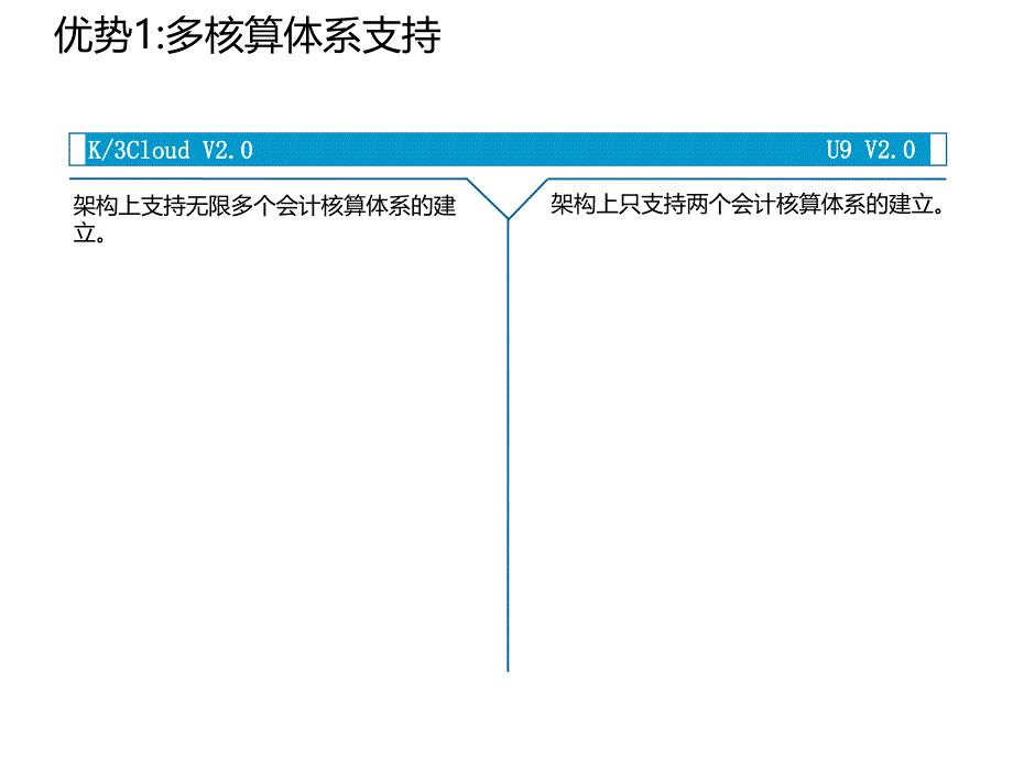 K-3-Cloud-V2.0-竞争分析-财务篇ppt课件_第3页