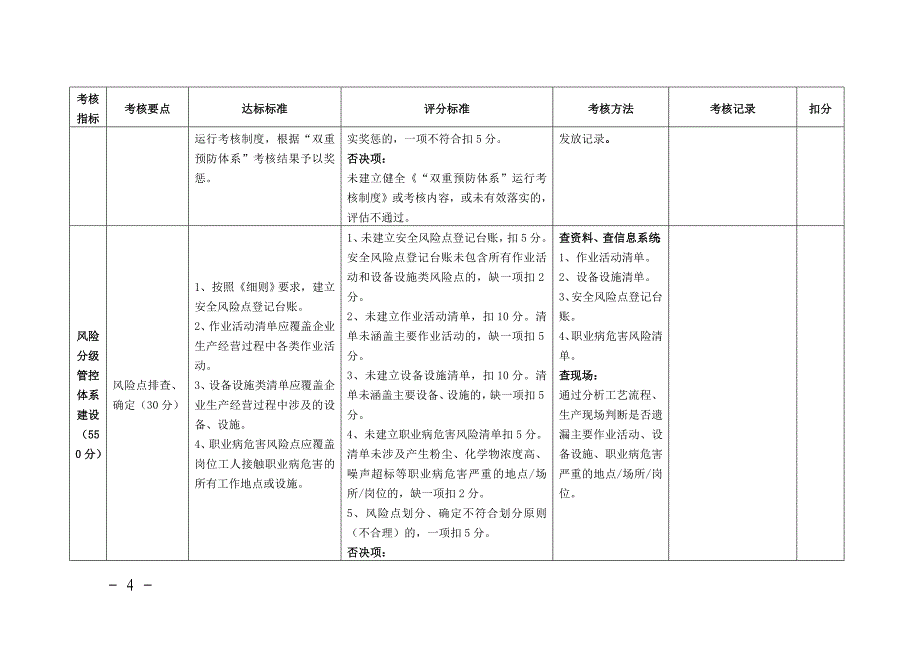 化工行业企业风险分级管控和隐患排查治理体系建设评估标准_第4页