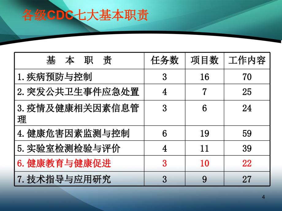 疾病预防控制机构绩效考核评估健康教育与健康促进36页_第4页