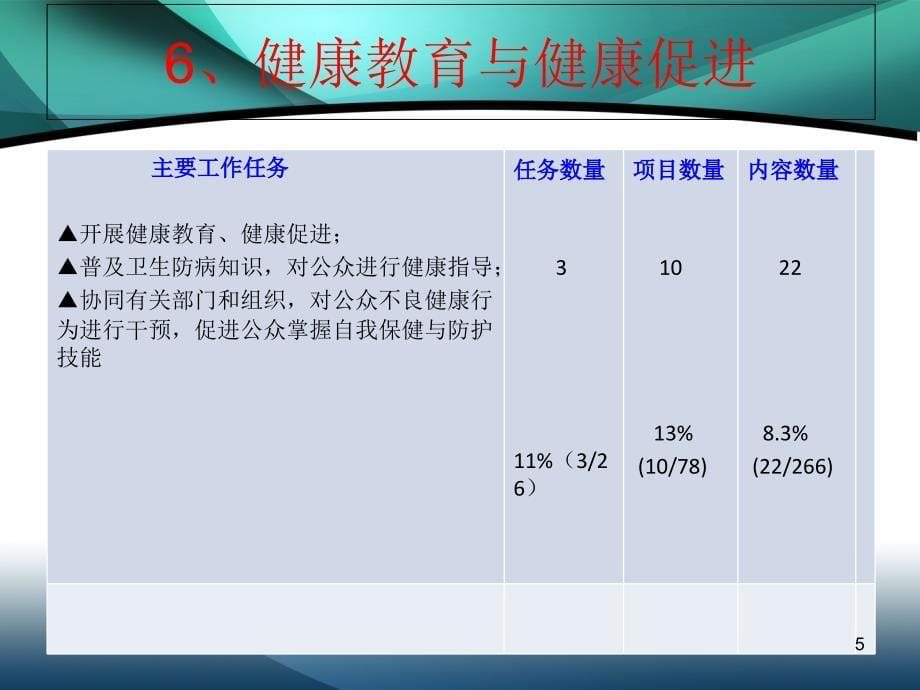 疾病预防控制机构绩效考核评估健康教育与健康促进36页_第5页