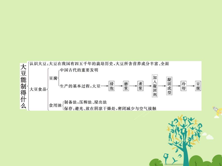 高中化学 主题5 生物资源 农产品的化学加工章末整合提升课件 鲁科版选修2_第2页