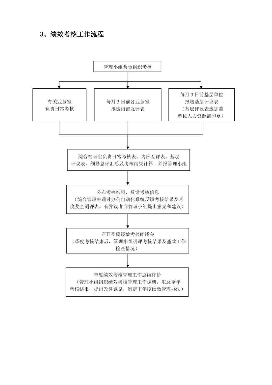 绩效考核工作流程_第3页