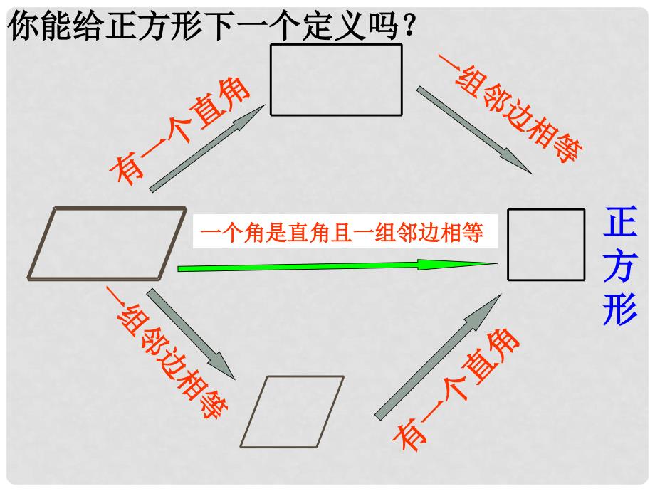 浙江省绍兴市绍兴县杨汛桥镇八年级数学下册《5.3 正方形（第1课时）》课件1 （新版）浙教版_第3页