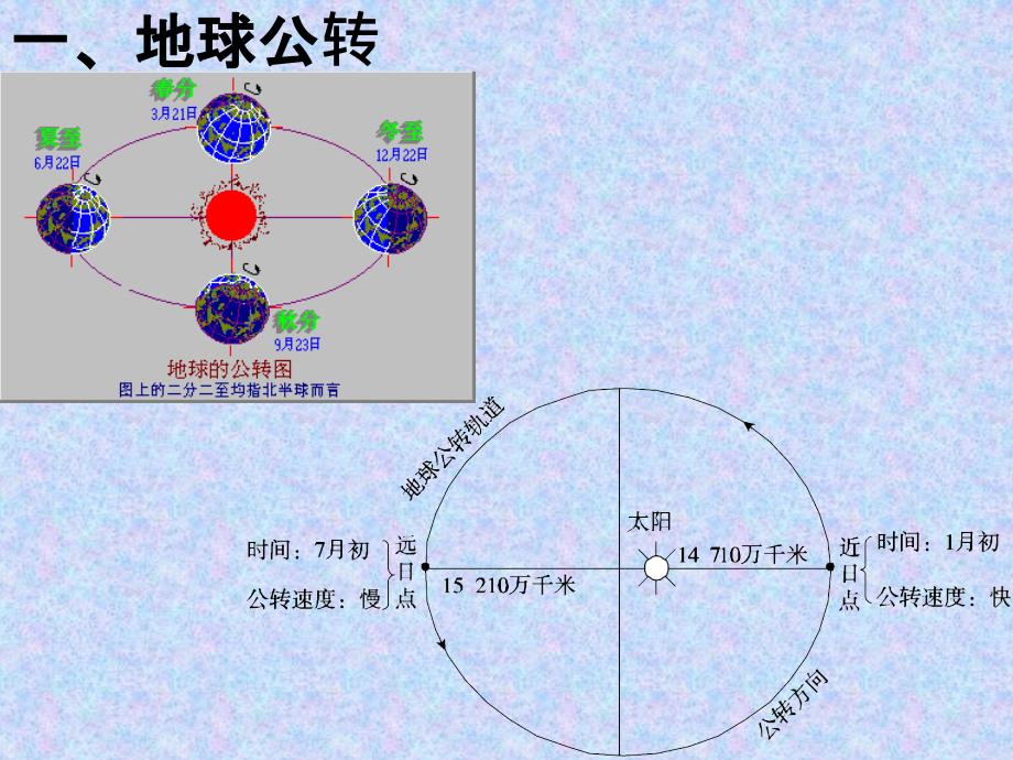 自己地球公转PPT课件_第4页