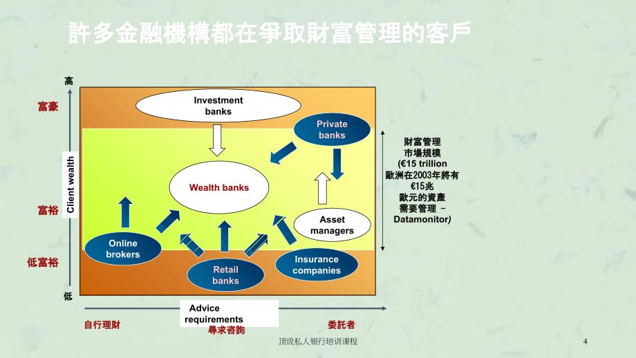 顶级私人银行培训课程_第4页