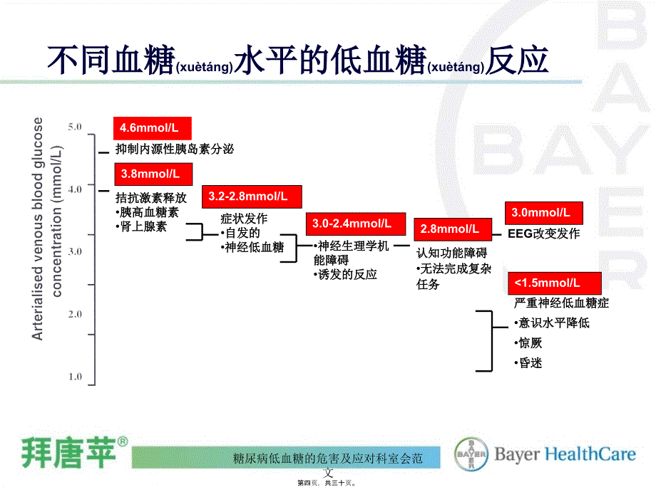 糖尿病低血糖的危害及应对科室会范文课件_第4页