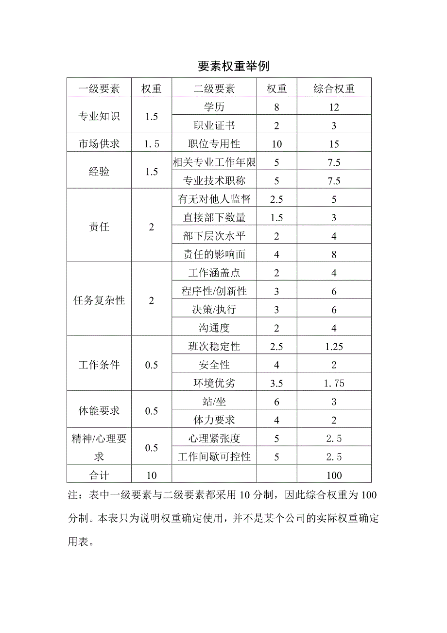 职位薪酬设计要素计点法举例.doc_第2页