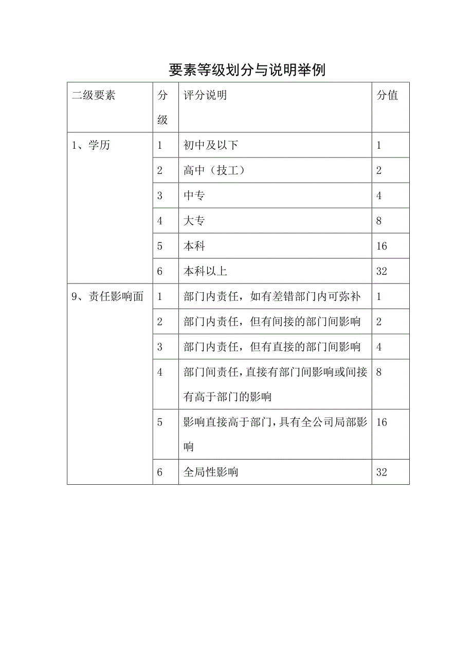 职位薪酬设计要素计点法举例.doc_第3页