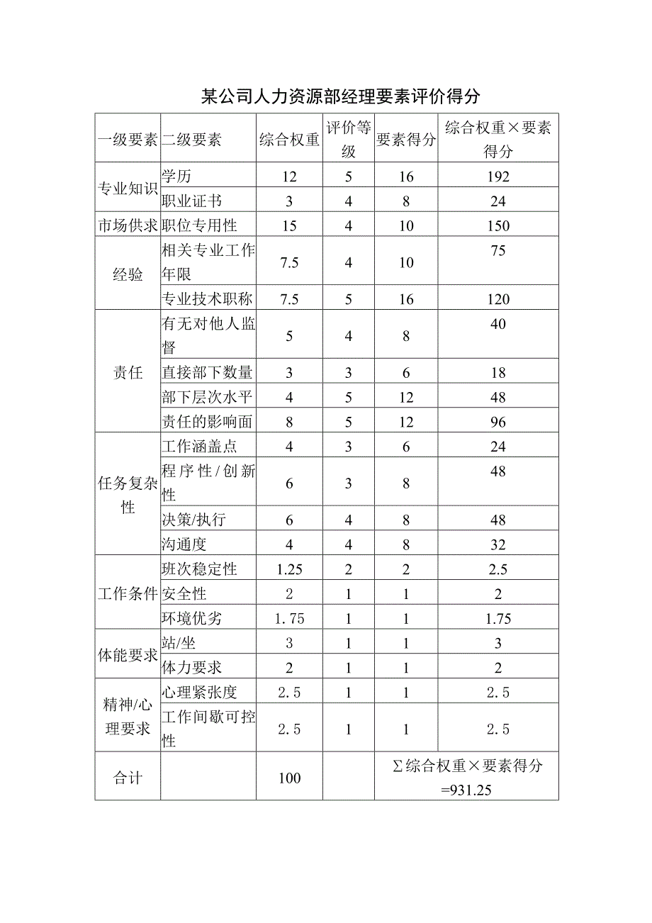 职位薪酬设计要素计点法举例.doc_第4页