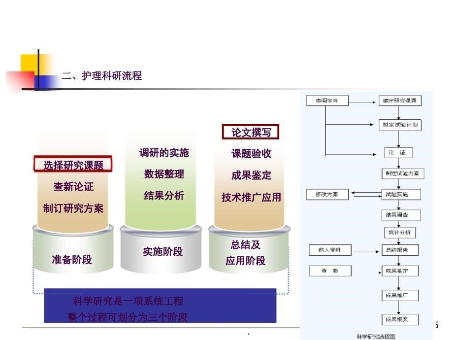 护理科研项目申报ppt课件_第5页