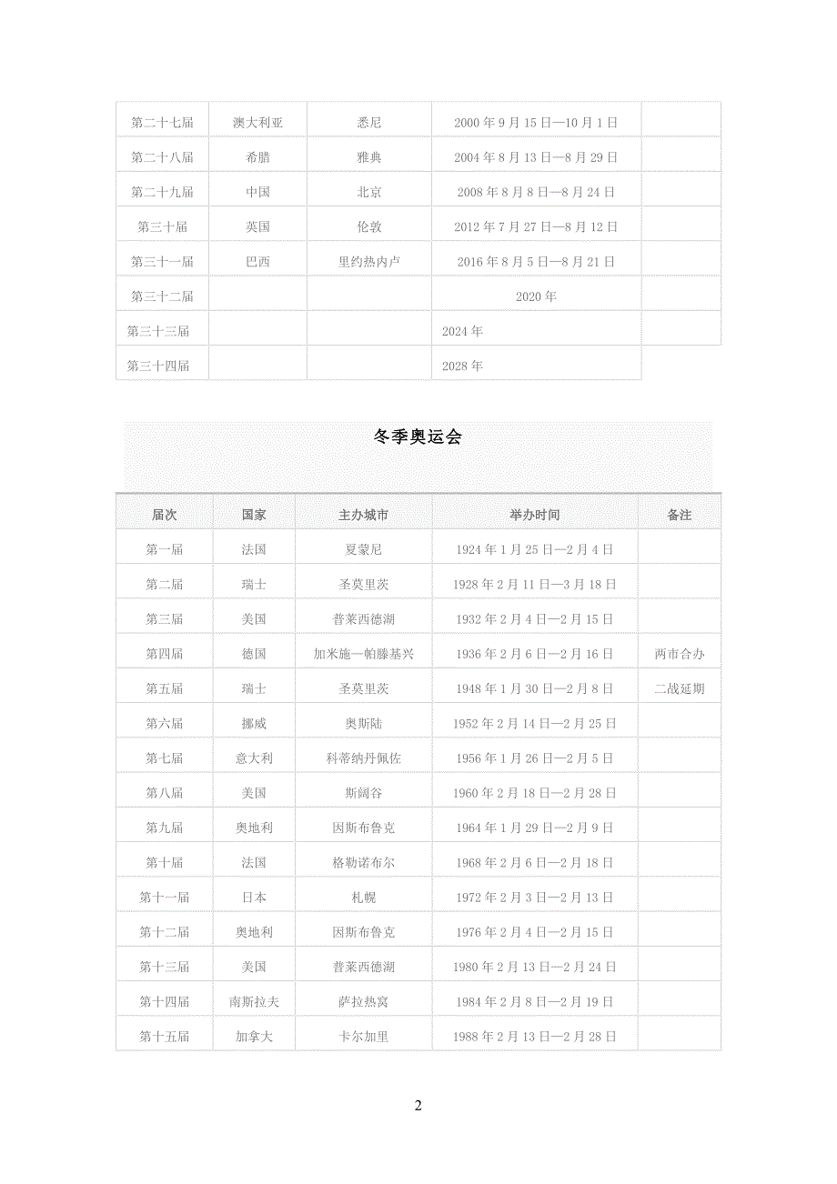 历届奥运会举办时间、地点_第2页