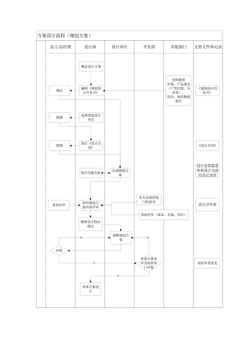 方案设计管理流程_第3页