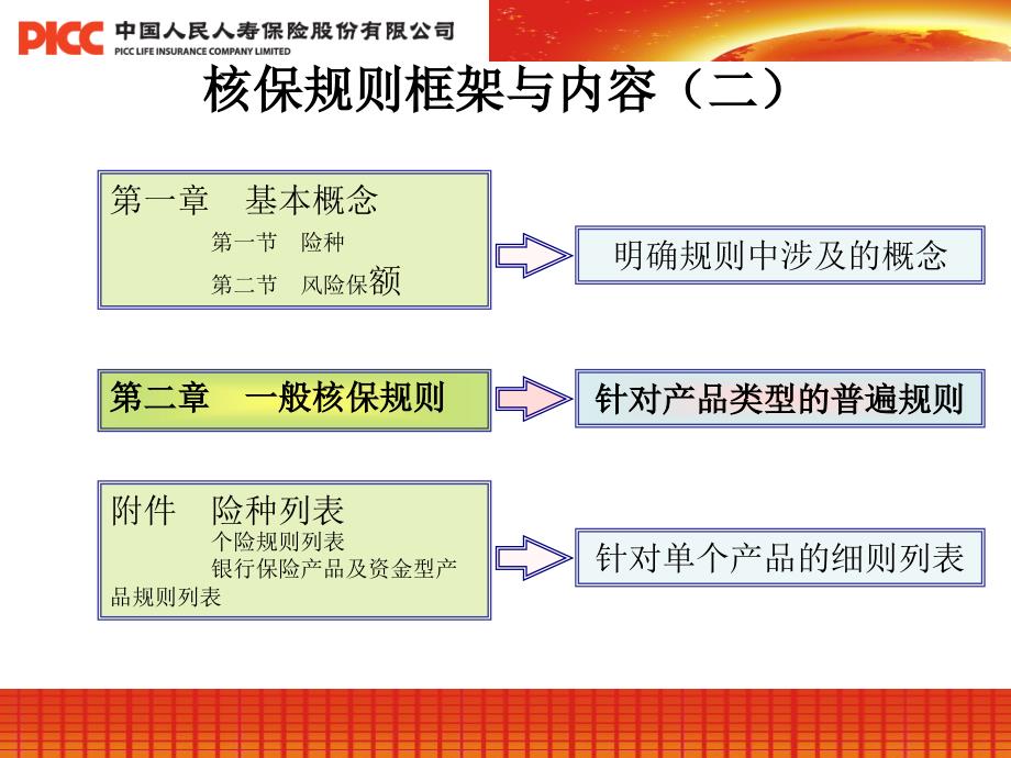 个人保险核保规则课件_第3页