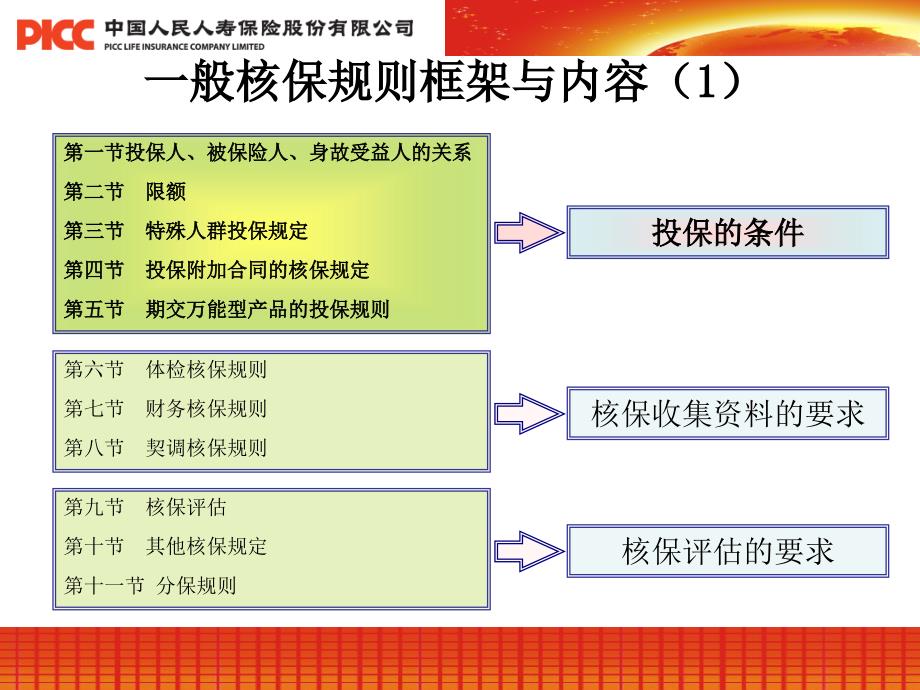 个人保险核保规则课件_第4页