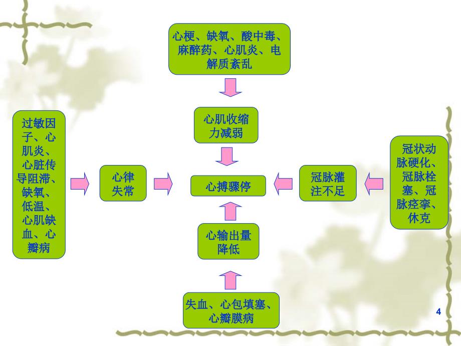 心脑肺复苏技术文档资料_第4页