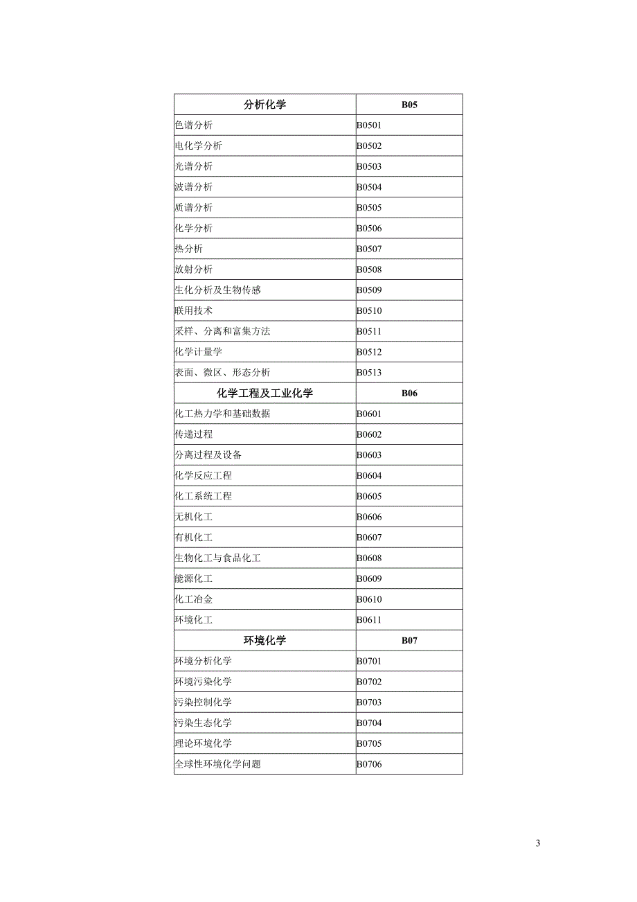 国家自然科学基金学科分类目录及代码表介绍_第3页