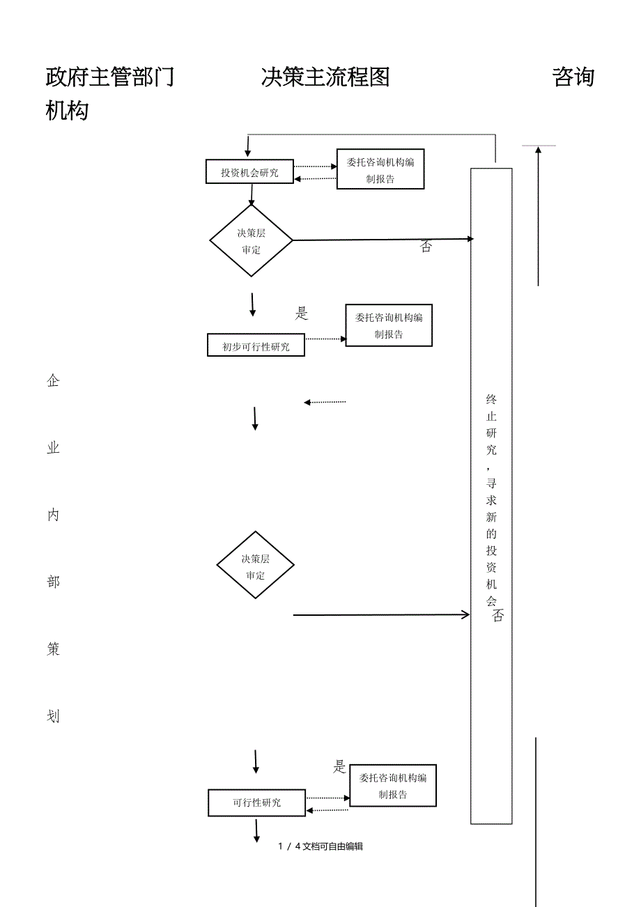 企业投资项目决策程序流程图_第1页