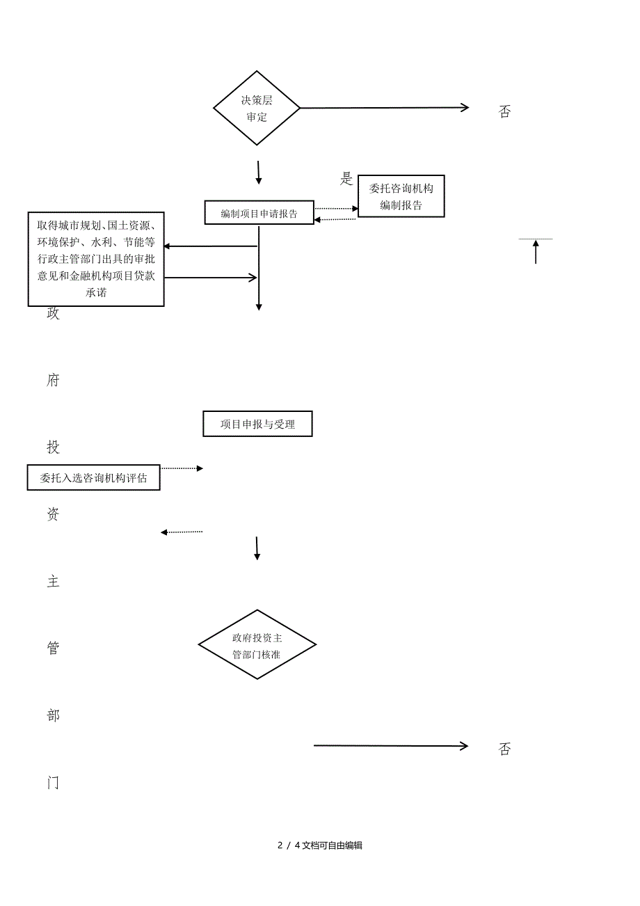 企业投资项目决策程序流程图_第2页