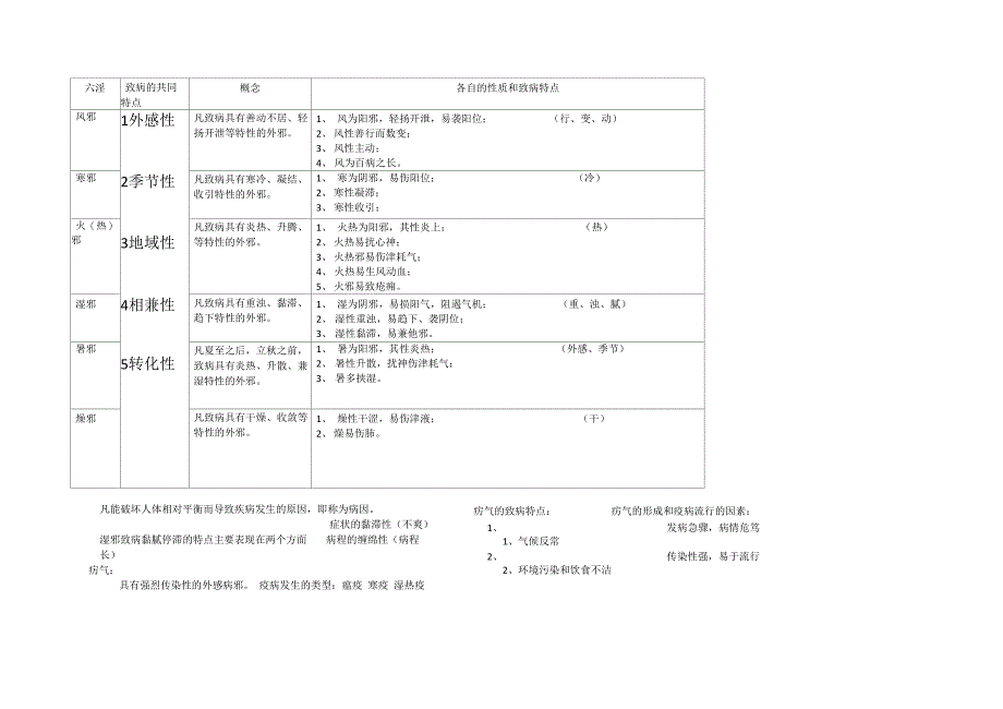 中医基础理论知识点整理_第1页