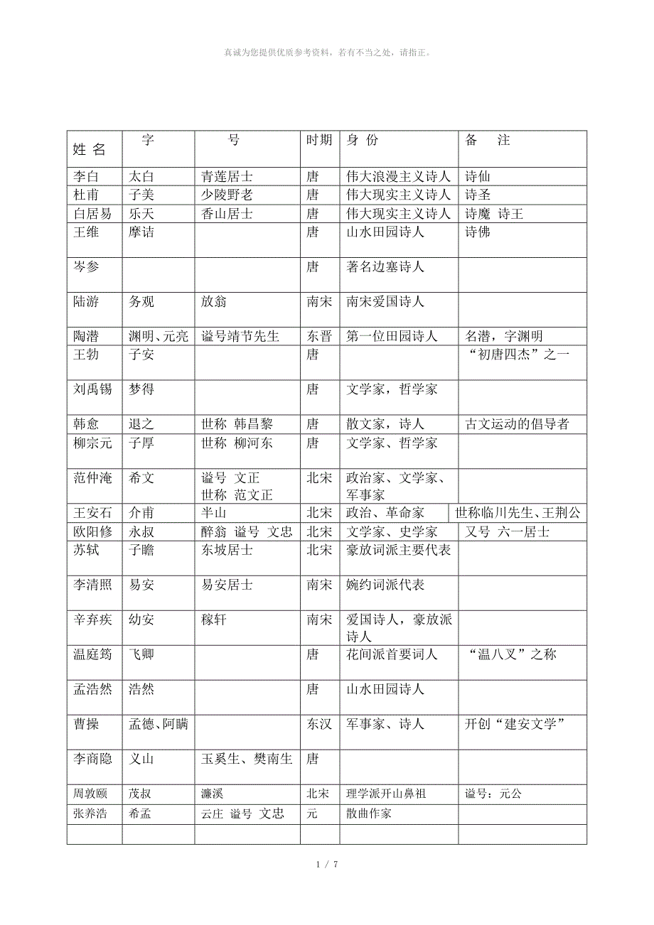 初中诗人及文学常识_第1页