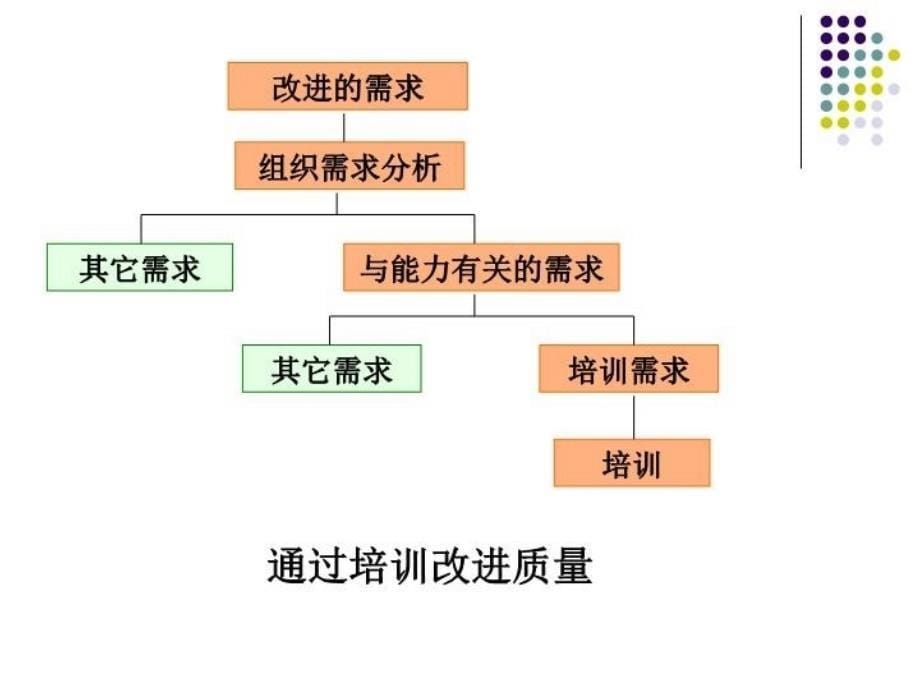 最新培训质量体系建设幻灯片_第5页