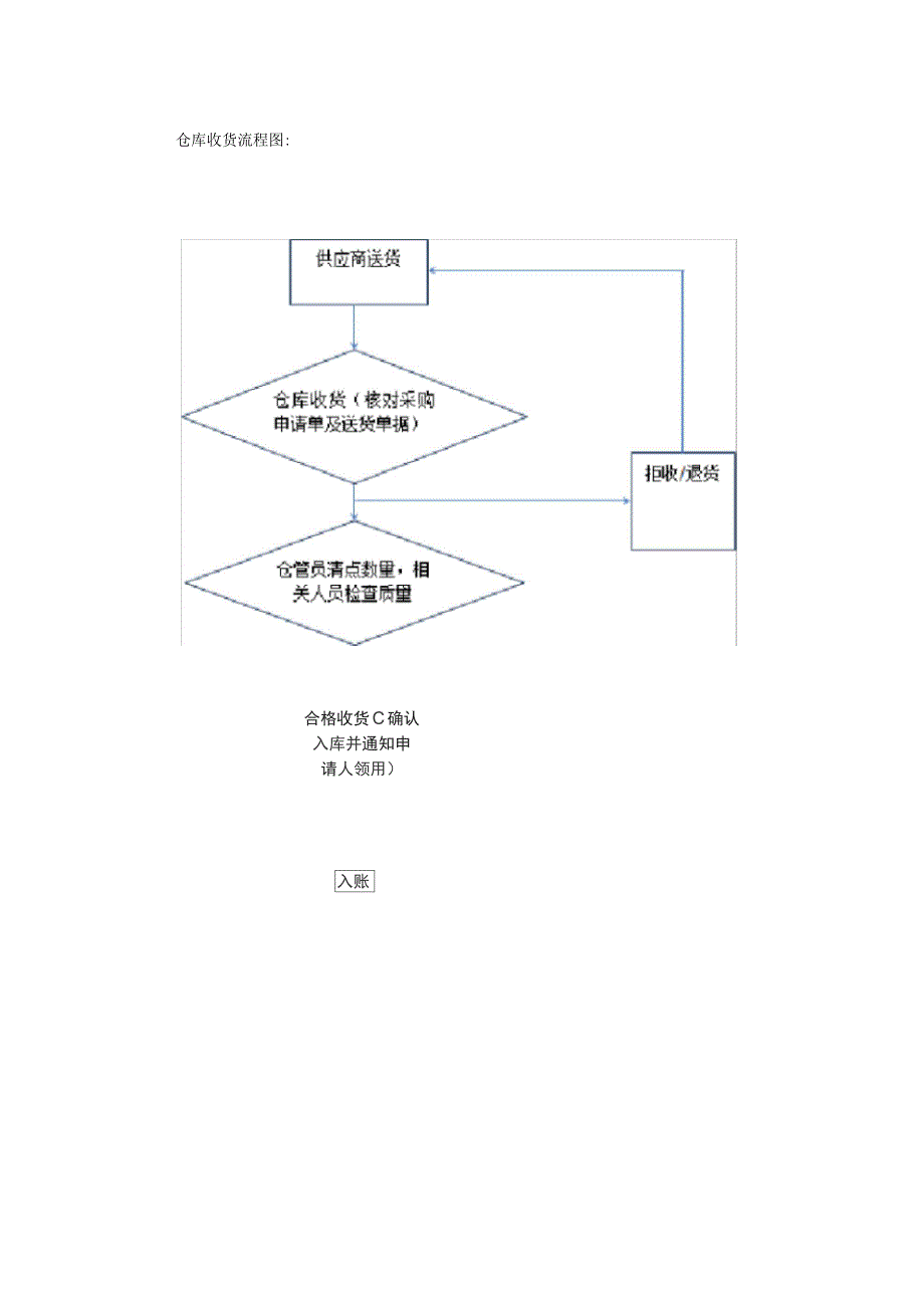 收货注意事项_第3页