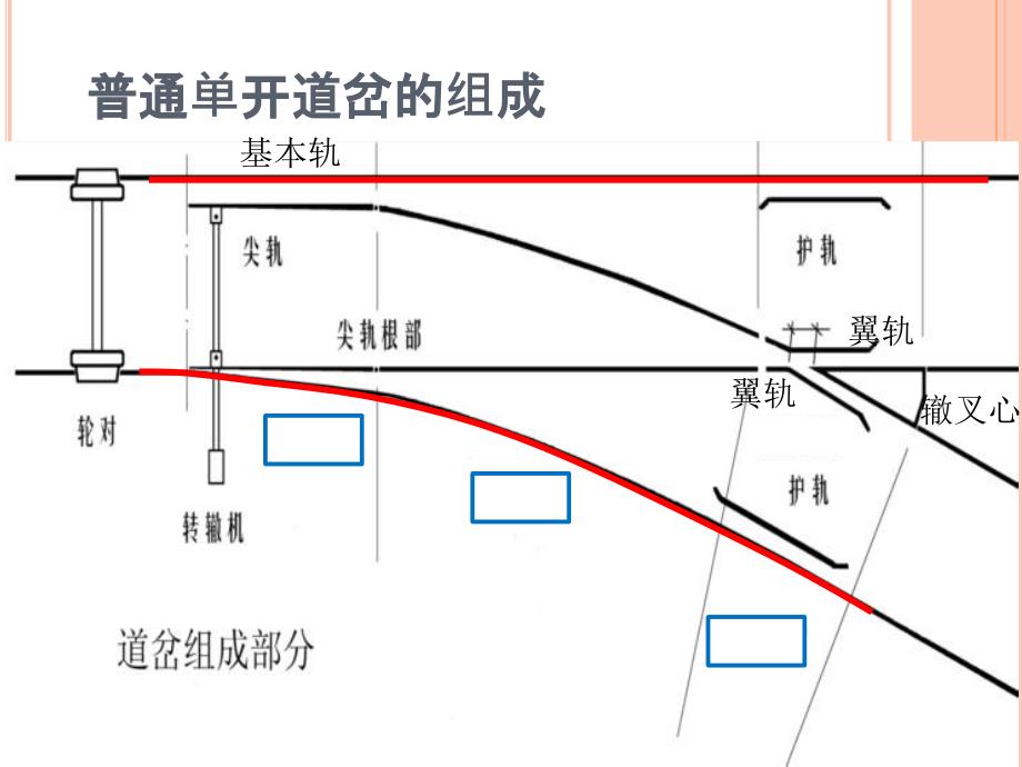 普通单开道岔构造课件_第4页