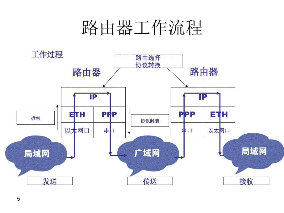 路由器配置和应用PPT课件_第5页