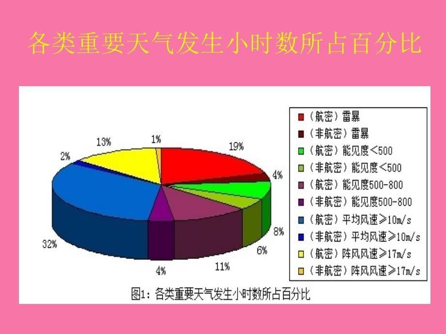 沈阳桃仙机场重要天气对航班正常率影响分析ppt课件_第5页