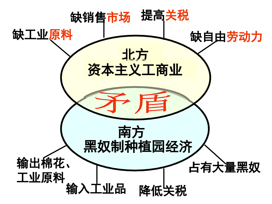 岳麓版九年级历史上册第21课-美国内战课件_第4页