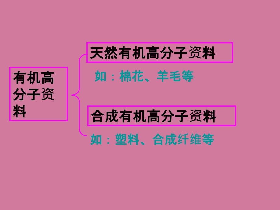 高二化学有机高分子化合物简介ppt课件_第2页