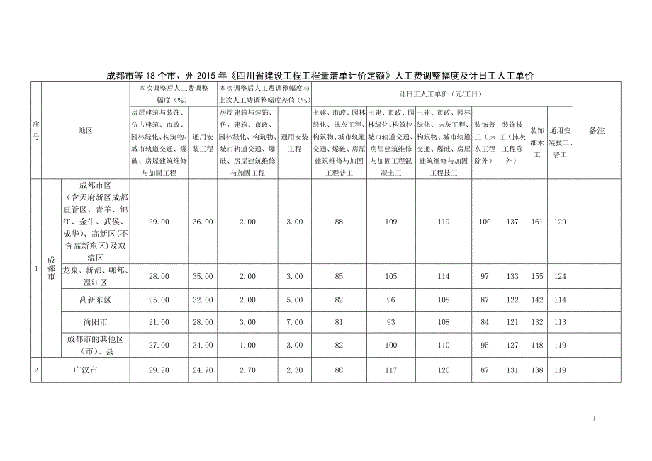 四川15定额12月人工费调整_第1页