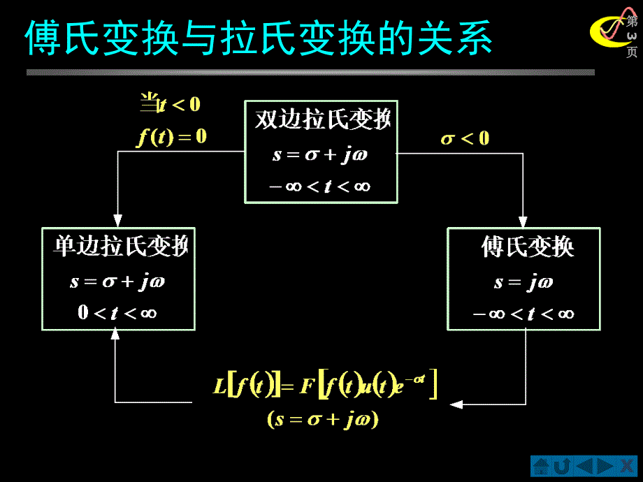 信号与系统(北邮课件)第四章167;4.12 拉普拉斯变换与傅氏变换的关系_第3页