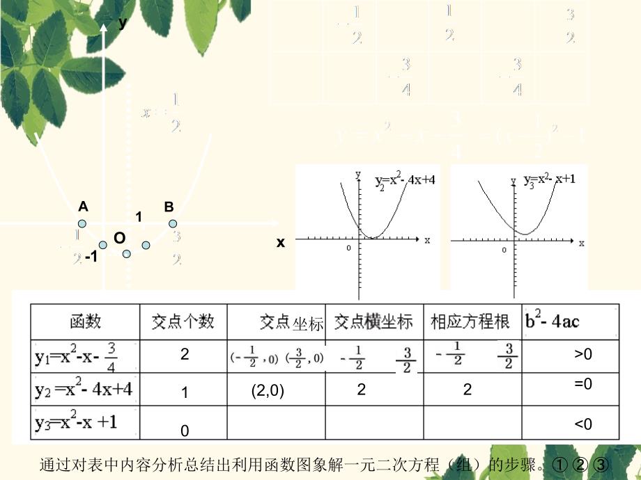 二次函数与一元二次方程一元二次不等式的关系好用_第2页