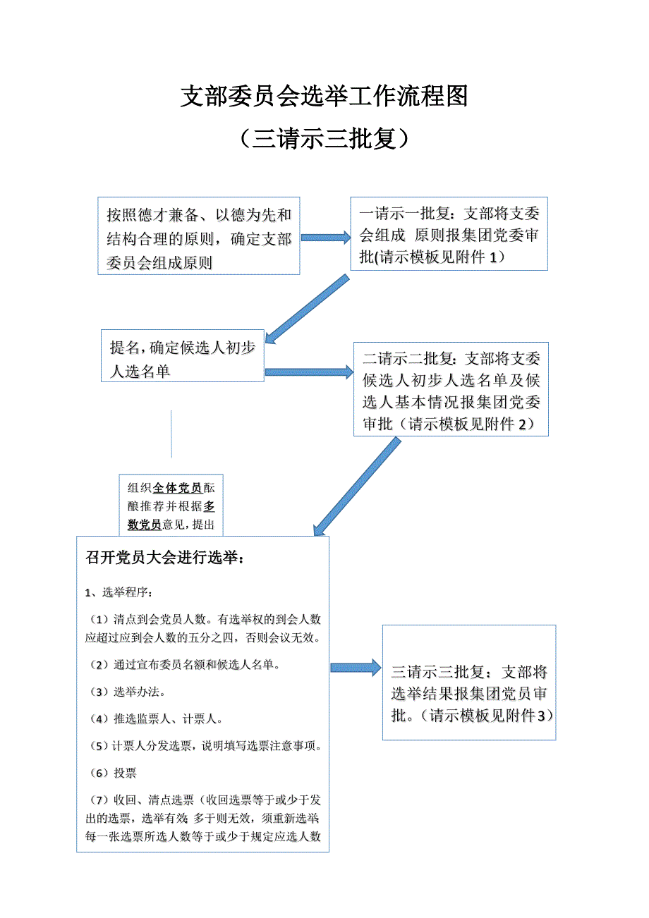 支委会选举流程图_第1页