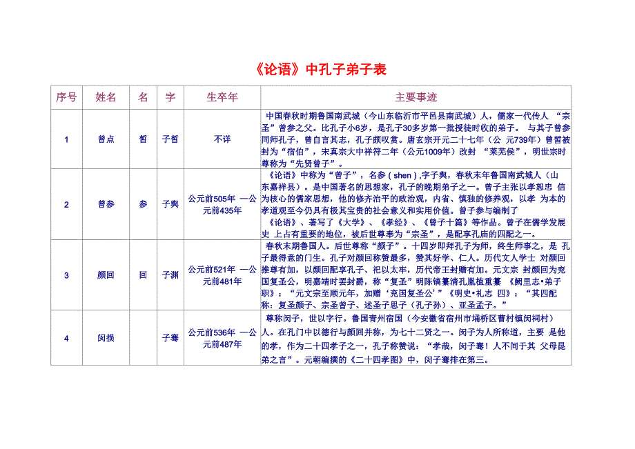 孔子弟子一览表_第1页