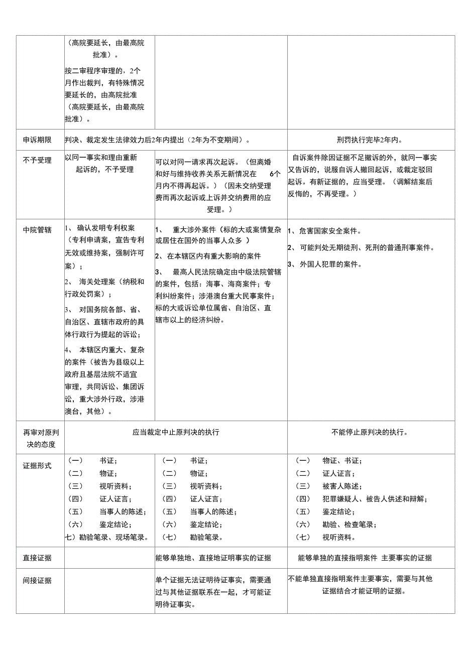 三大诉讼法两页清_第5页