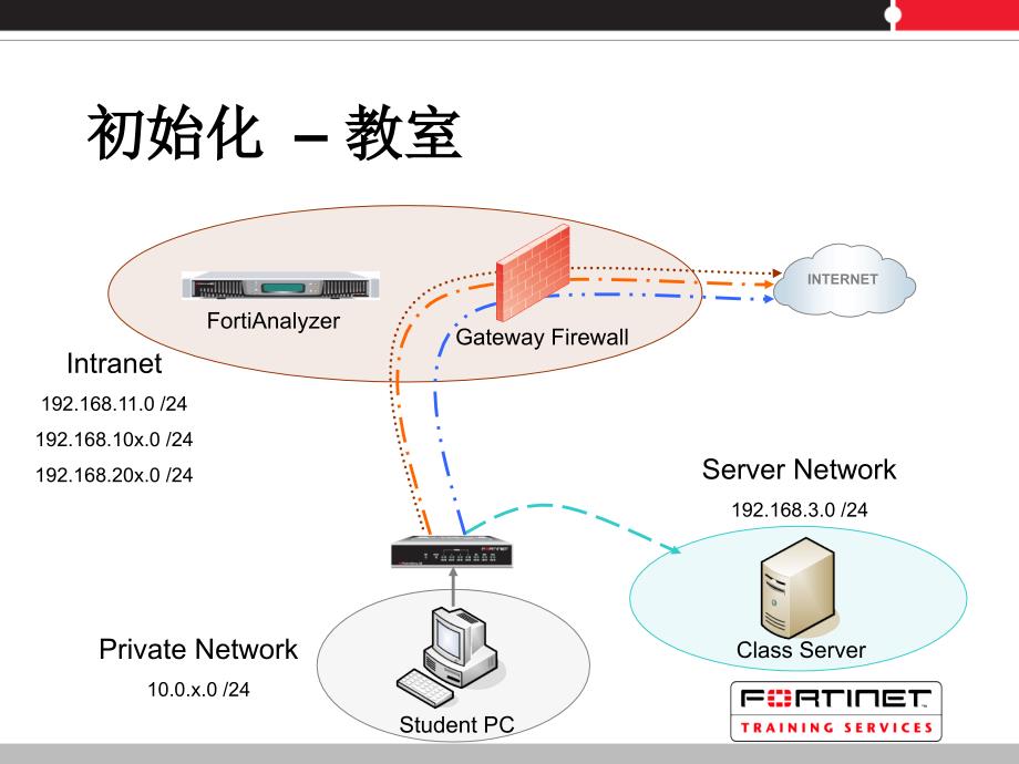 飞塔防火墙OS4.0最新配置手册PPT优秀课件_第2页