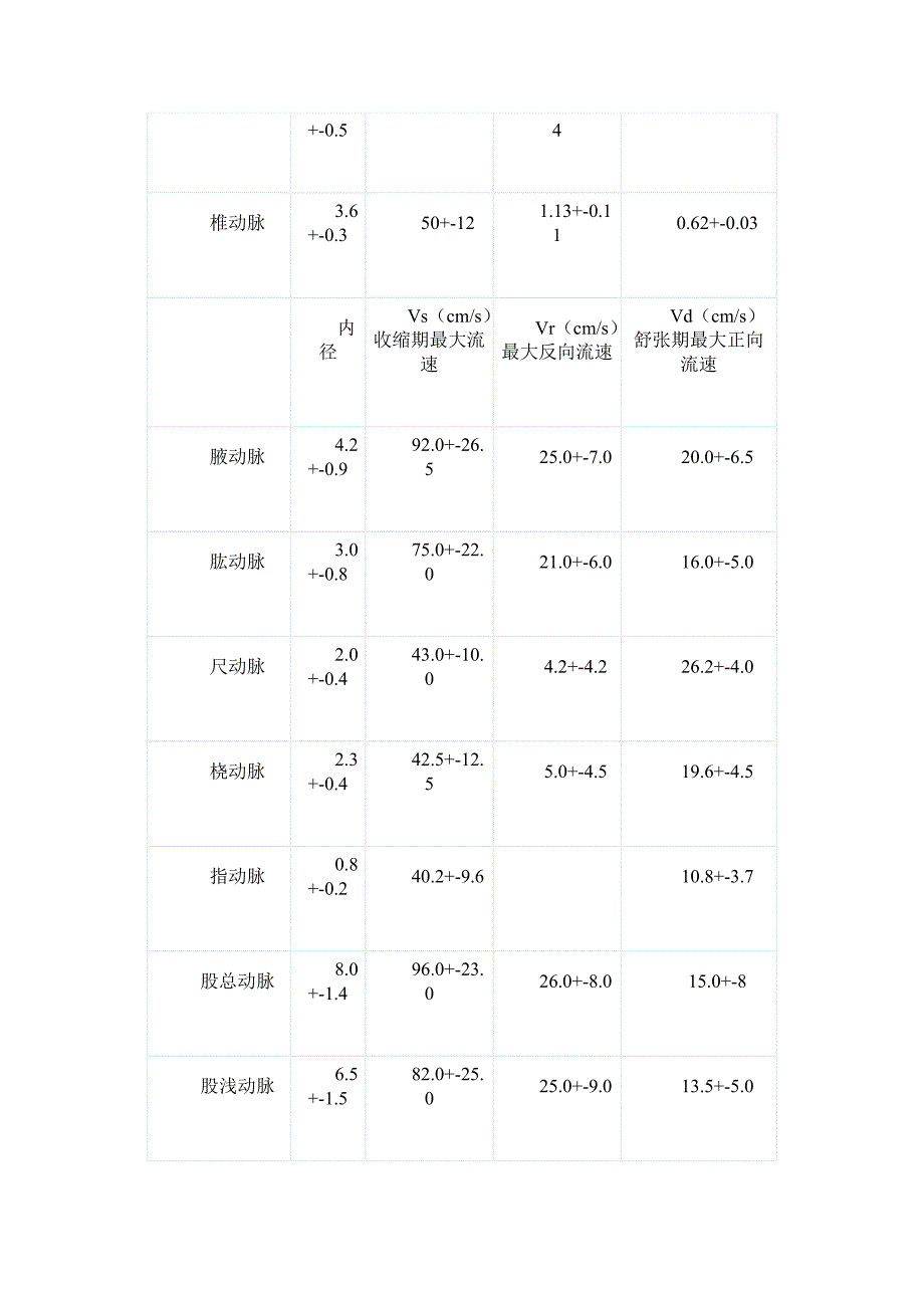 血管内径及流速正常值.doc_第3页