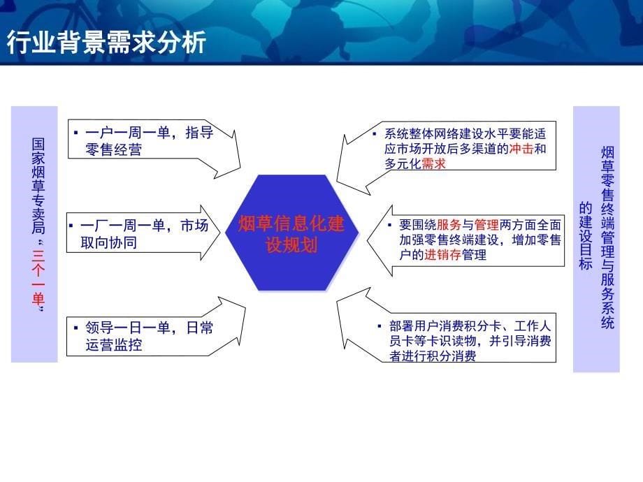 烟草信息化系统解决方案讲课件_第5页