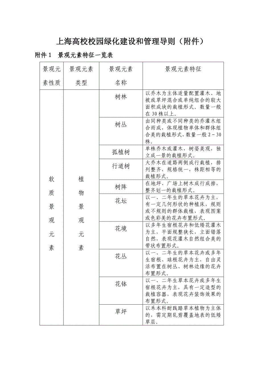 上海高校校园绿化建设和管理导则附件_第1页