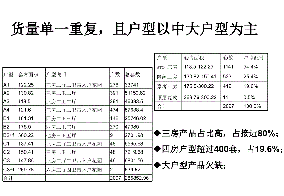 中山天乙海岸名都高层洋房启动方案59p_第3页