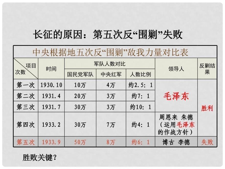 河南师大附中八年级历史上册 第13课 红军不怕远征难课件 新人教版_第5页