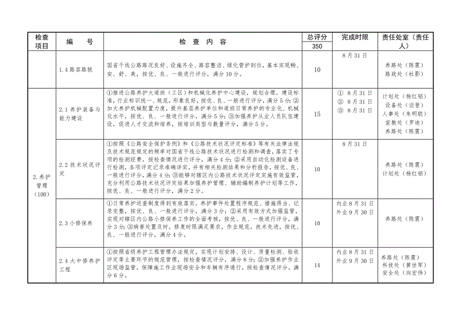 精品资料（2021-2022年收藏）管理检查管理规范化检查责任分..._第2页