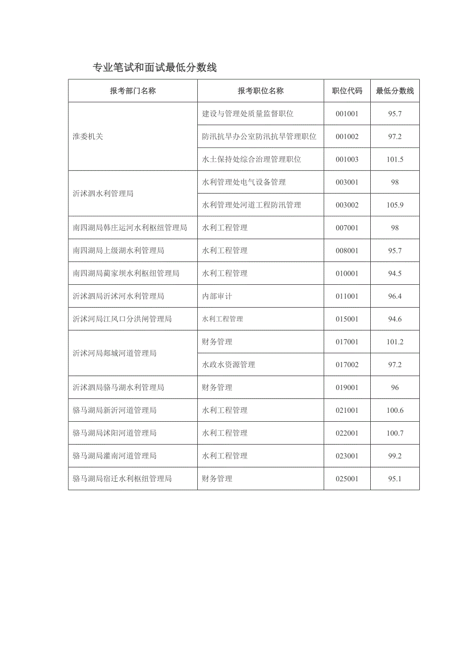 专业笔试和面试最低分数线_第1页
