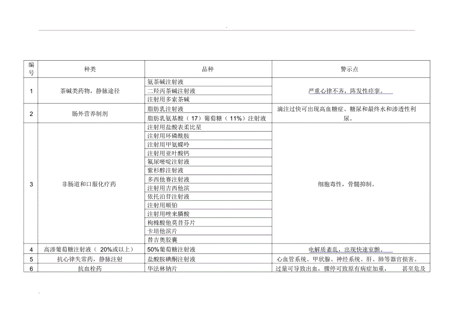 高警示药品目录_第1页