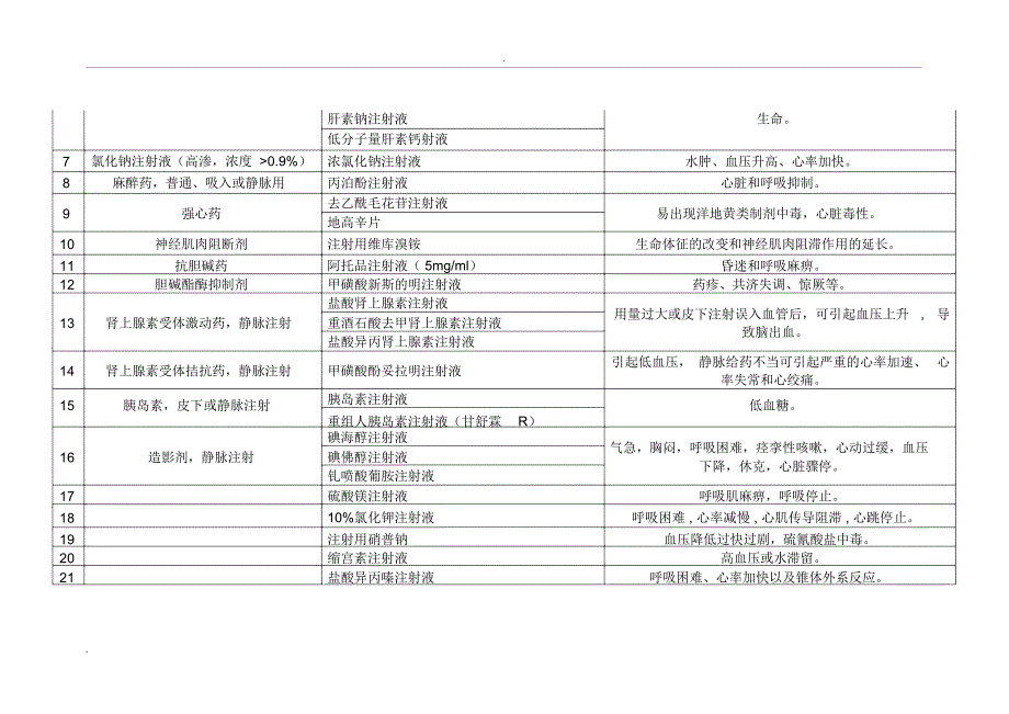 高警示药品目录_第2页