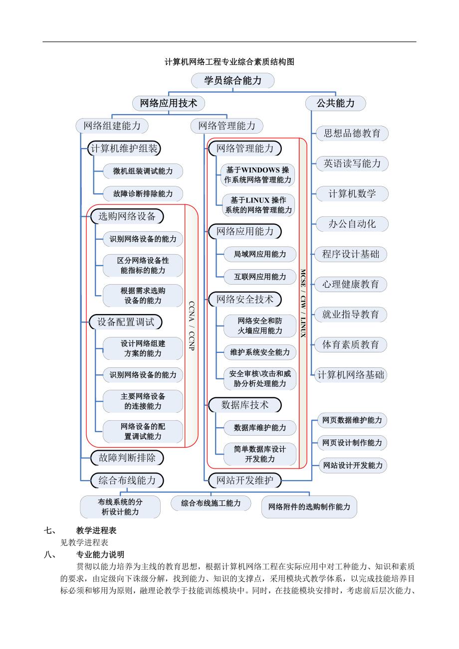 精品资料（2021-2022年收藏的）浅谈计算机网络技术专业课程建设方案元元_第2页