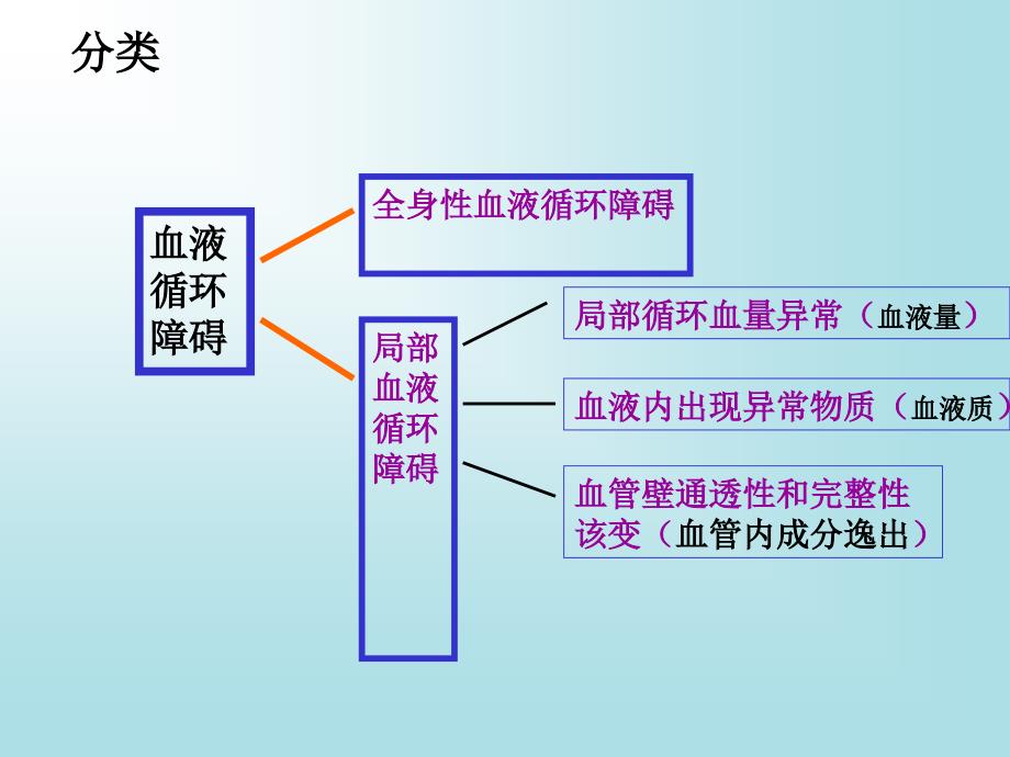 病理学： 第四章局部血液循环障碍_第2页